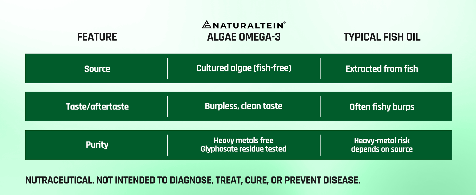Naturaltein Ultimate Vegan Omega 3 (30 Softgels) | Algae Source DHA | 1000 mg Algae Oil & 500 mg DHA Per Serving | Plant-Based Omega 3 | Tested for Heavy Metals