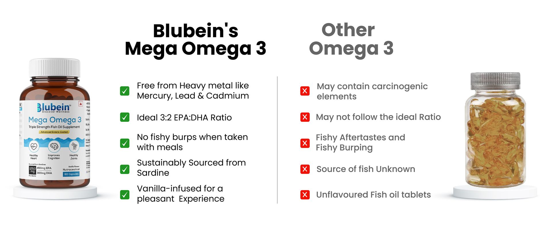 Blubein Mega Omega 3 Fish Oil Capsules for Men & Women, Triple Strength with 1250 mg (450 mg EPA & 300 mg DHA) for Muscle Recovery, Healthy Heart, Joints & Brain - 60 Capsules, 160 grams